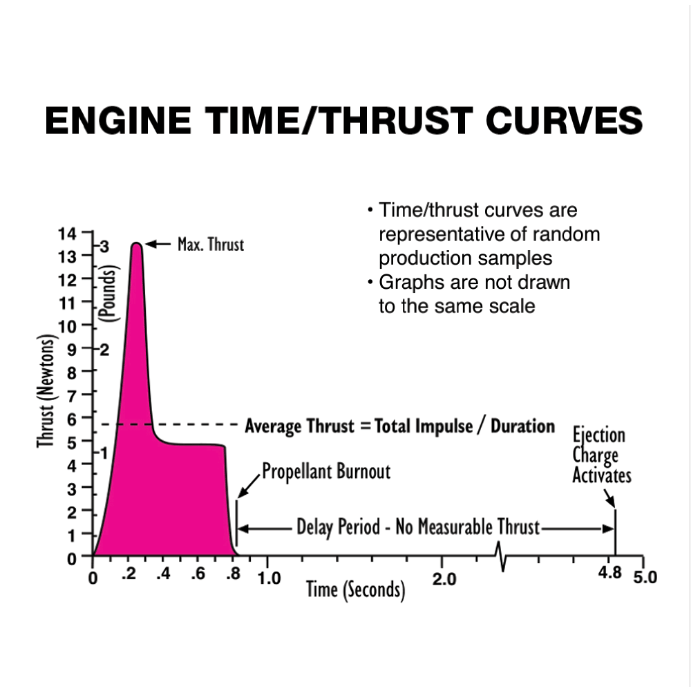Estes Engine Thrust Curve